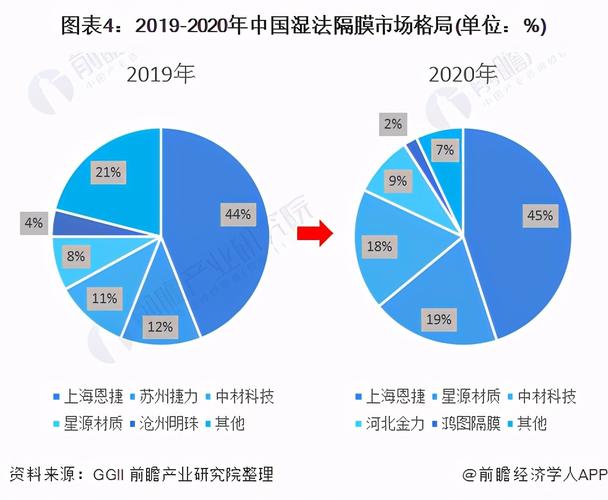 2021年中国锂电池隔膜行业竞争格局与企业市场份额分析