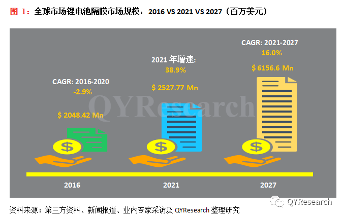全球及中国锂电池隔膜行业研究报告(简版)